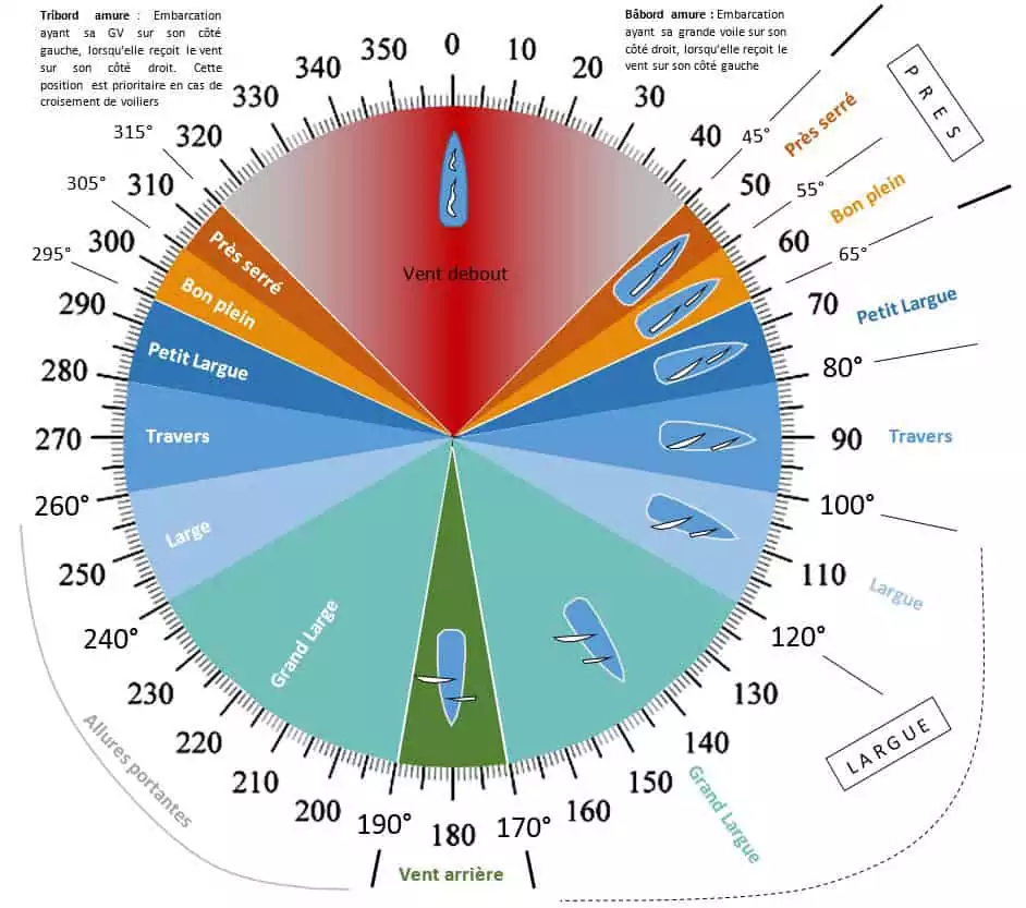 You are currently viewing Les allures