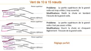 Reglage de la GV vent entre 10 et 15 noeuds