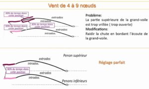 Reglage de la GV vent entre 4 et 9 noeuds