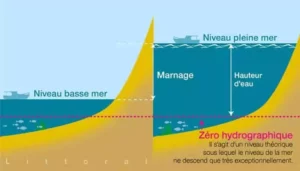 Lire la suite à propos de l’article Calcul de marée
