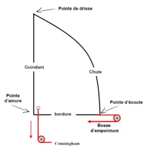 Lire la suite à propos de l’article Réglage grand-voile