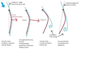 reglage de voile incidence