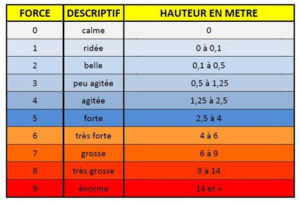 Lire la suite à propos de l’article Échelle de Douglas